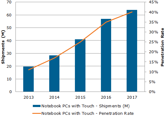 Figure 1: Worldwide Notebook PC with Touch Shipment Forecast