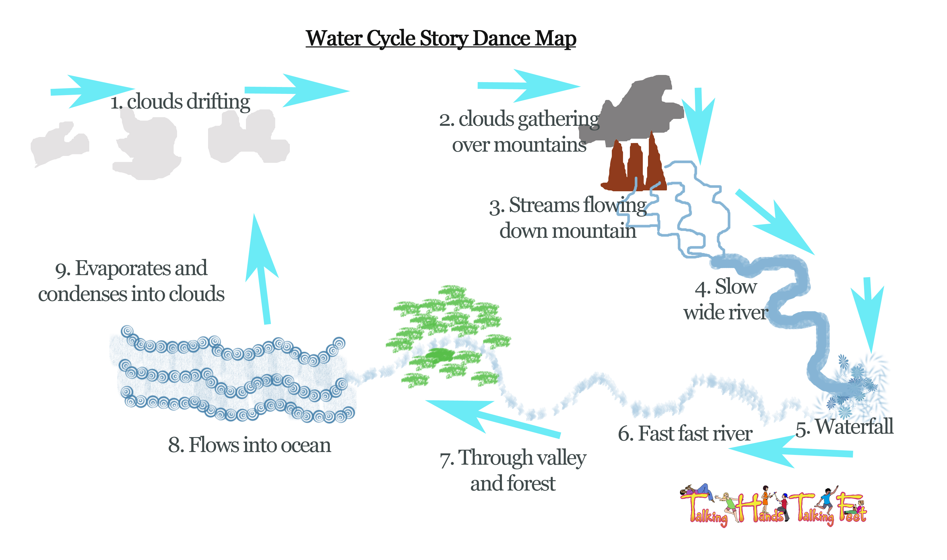 Water Cycle Story Dance Map