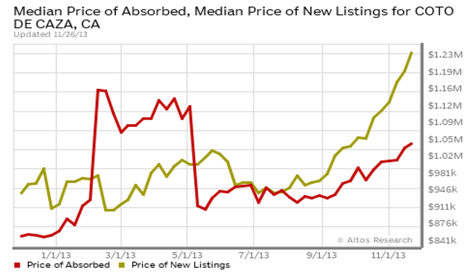 Median Price of Absorbed vs Median Price of New Listing in Coto de Caza, CA