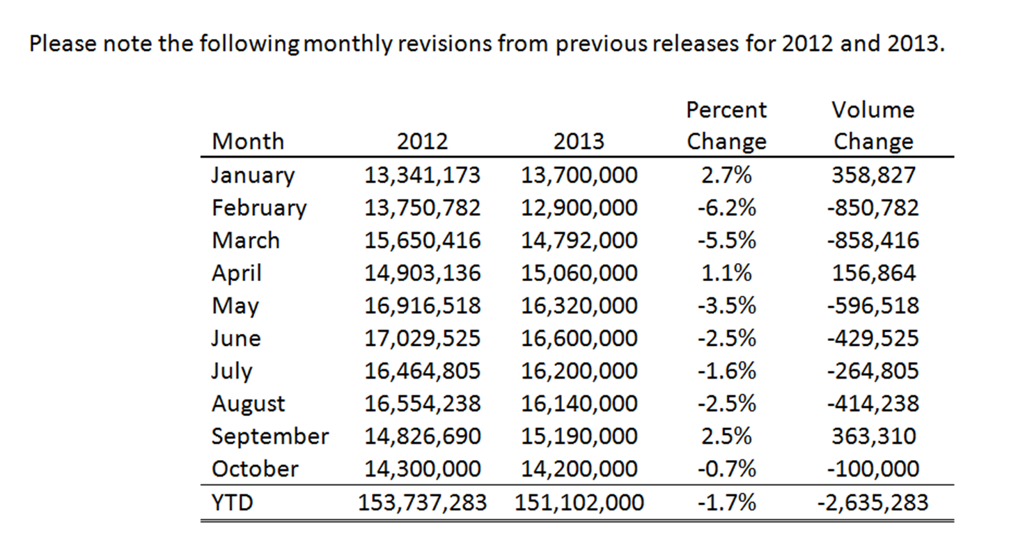 Domestic tax paid by brewers monthly revisions from previous releases for 2012 and 2013