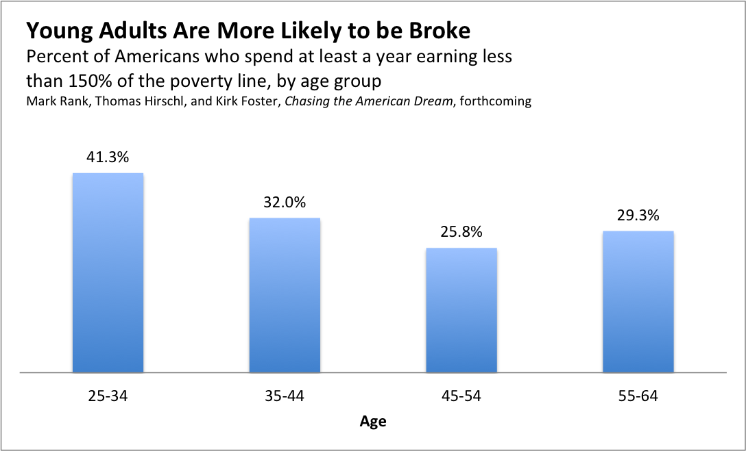 Young Adults Are More Likely to be Broke