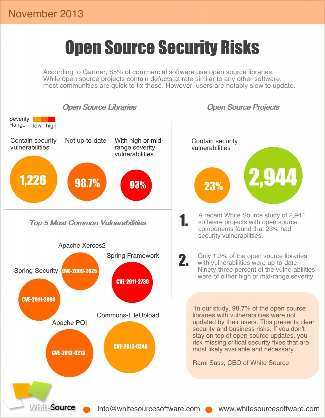 Open Source Security Risks- White Source Nov. 13