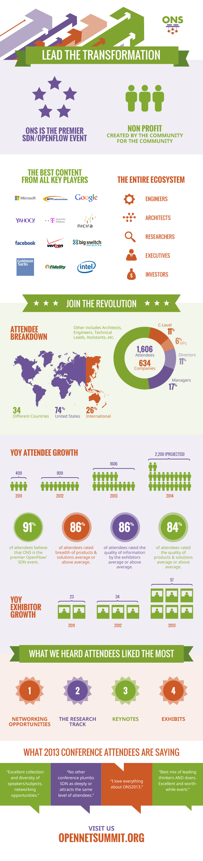 Open Networking Summit Infographic