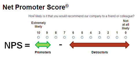 FRS chose to use the Net Promoter Score® approach to send out a simple, to-the-point survey aimed at getting as much feedback as possible.