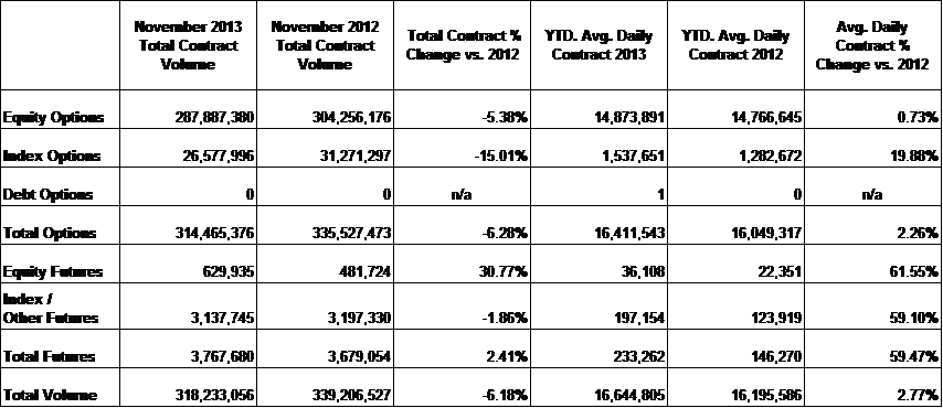 OCC November 2013 Volume Chart