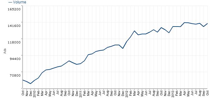 Hiring Demand for Software Development Skills