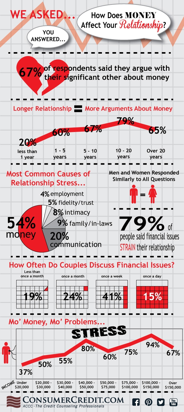 Infographic outlining the results of a recent survey that asked consumers how money impacts their relationship