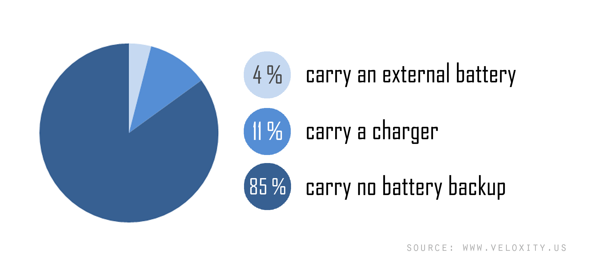 Breakdown of People Carrying Backup Battery