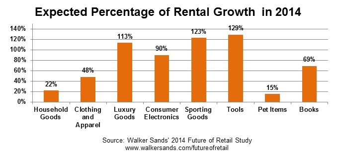 Expected Percentage of Rental Growth in 2014