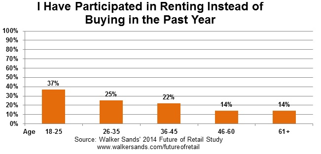 I Have Participated in Renting Instead of Buying in the Past Year