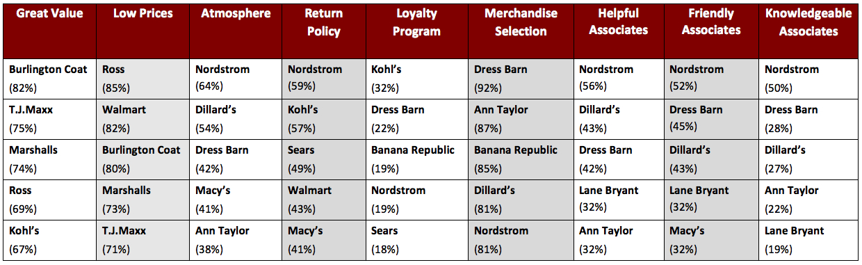 Graph 2 - Top Fashion Retail Chains Ranked by Attributes