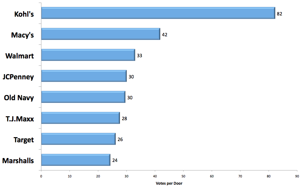 Graph 3 - Most Popular Retail Chain for Casual Clothing