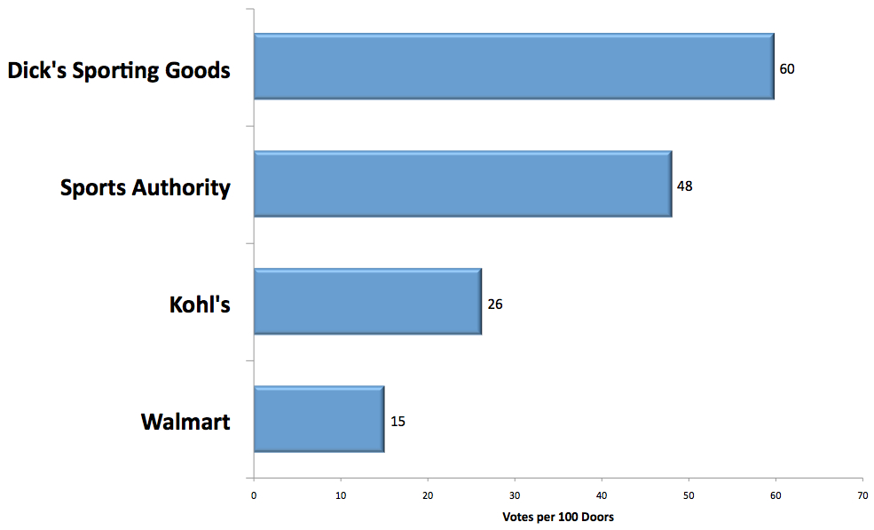 Graph 5 - Most Popular Retail Chain for Sports Apparel