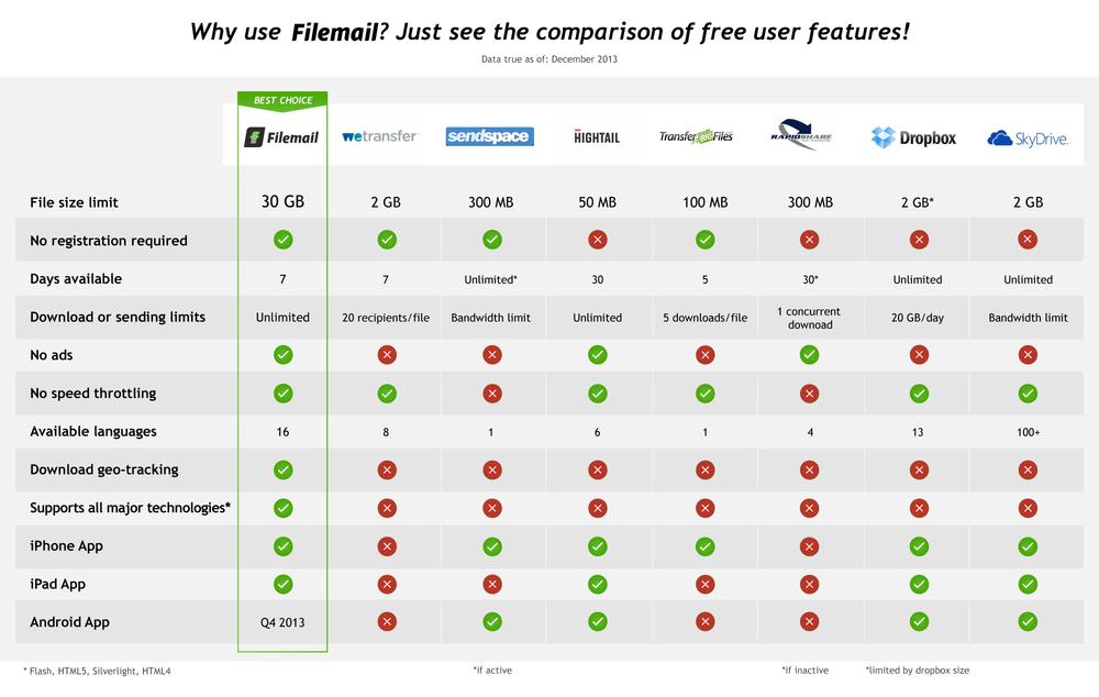 Filemail Comparison Chart