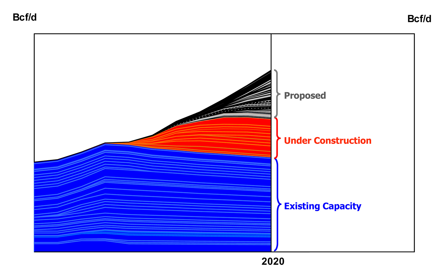 Figure 1. Global LNG supply by project development phase