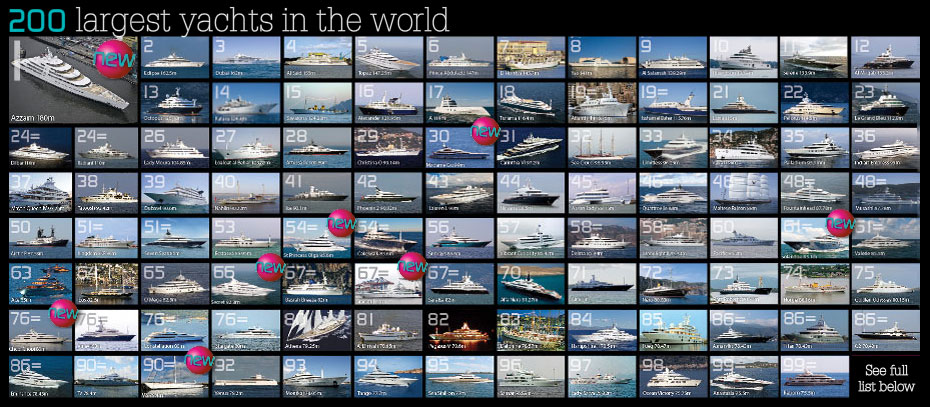Boat International's definitive guide to the Top 100 Largest Yachts in the world