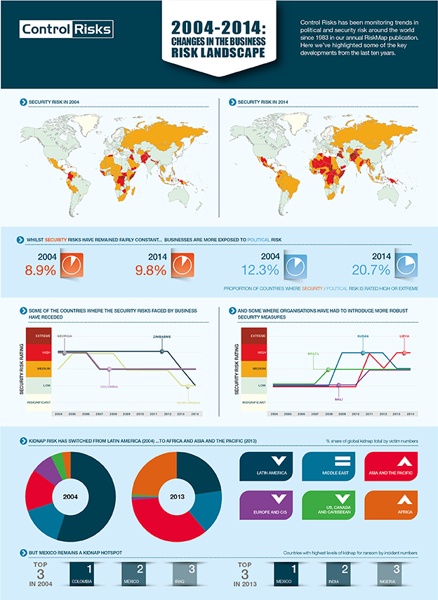 Infographic showing key trends in risk ratings over the past decade