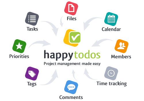 Happytodos - online project management tool