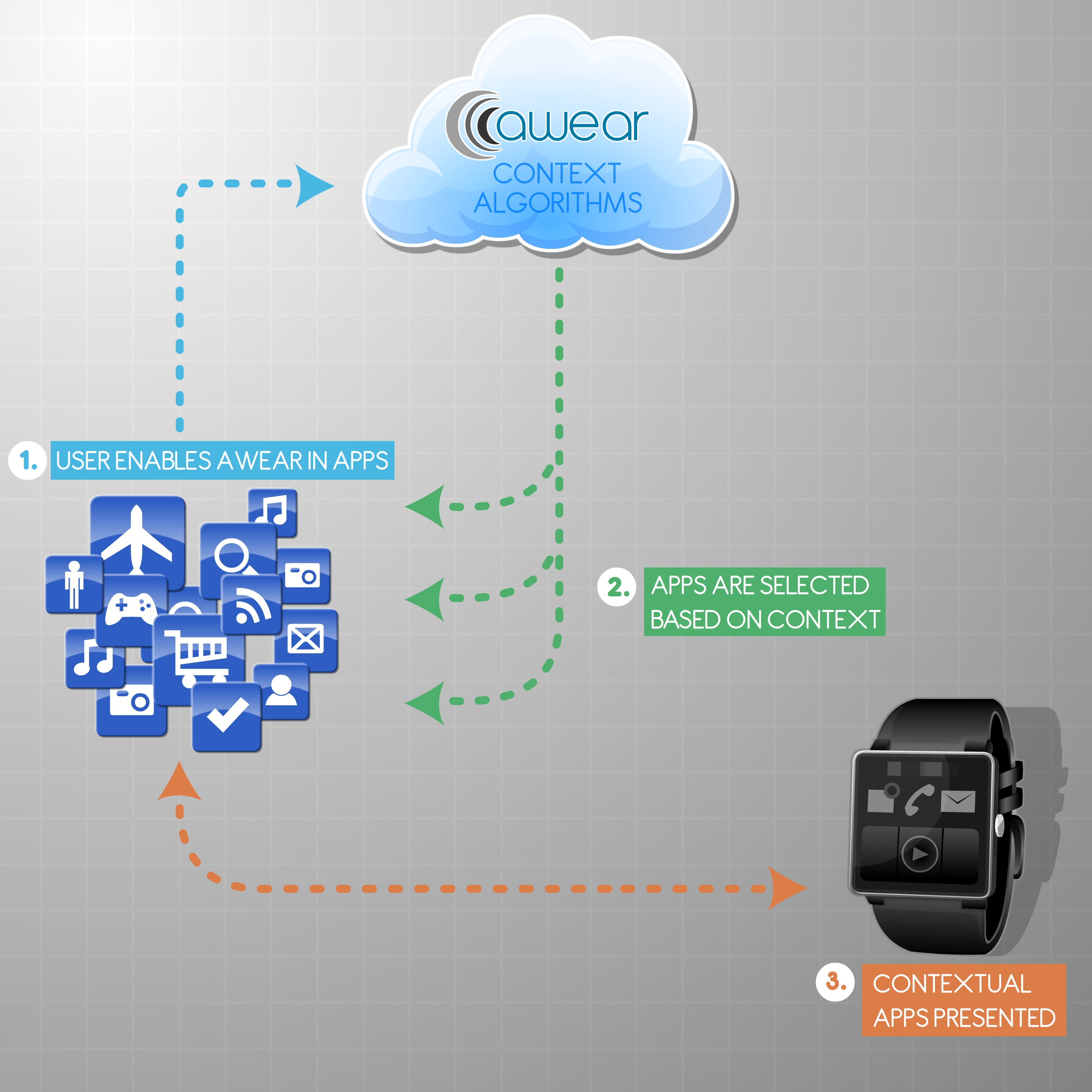 Awear, A Context Aware Software Platform for Wearable Applications