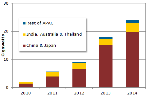 Figure 1: Solar PV Demand from the APAC Region Between 2010 and 2014