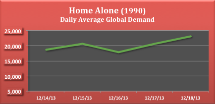 Home Alone (1990) - Daily Average Global Demand