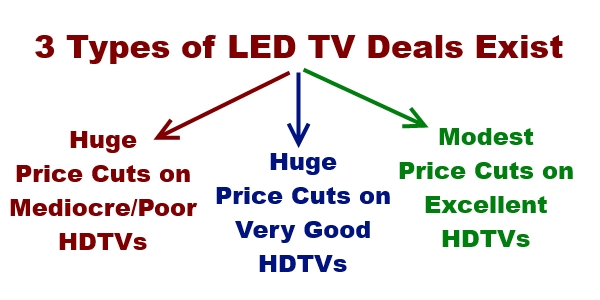3 Types of LED TV Deals