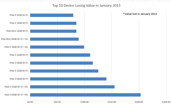 The Top Ten Devices Losing Value in January 2013