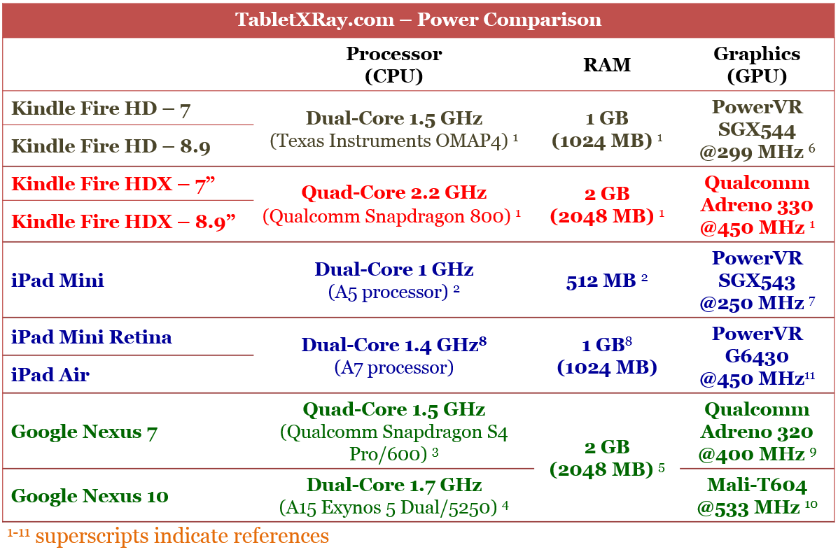 Processor RAM and GPU comparison