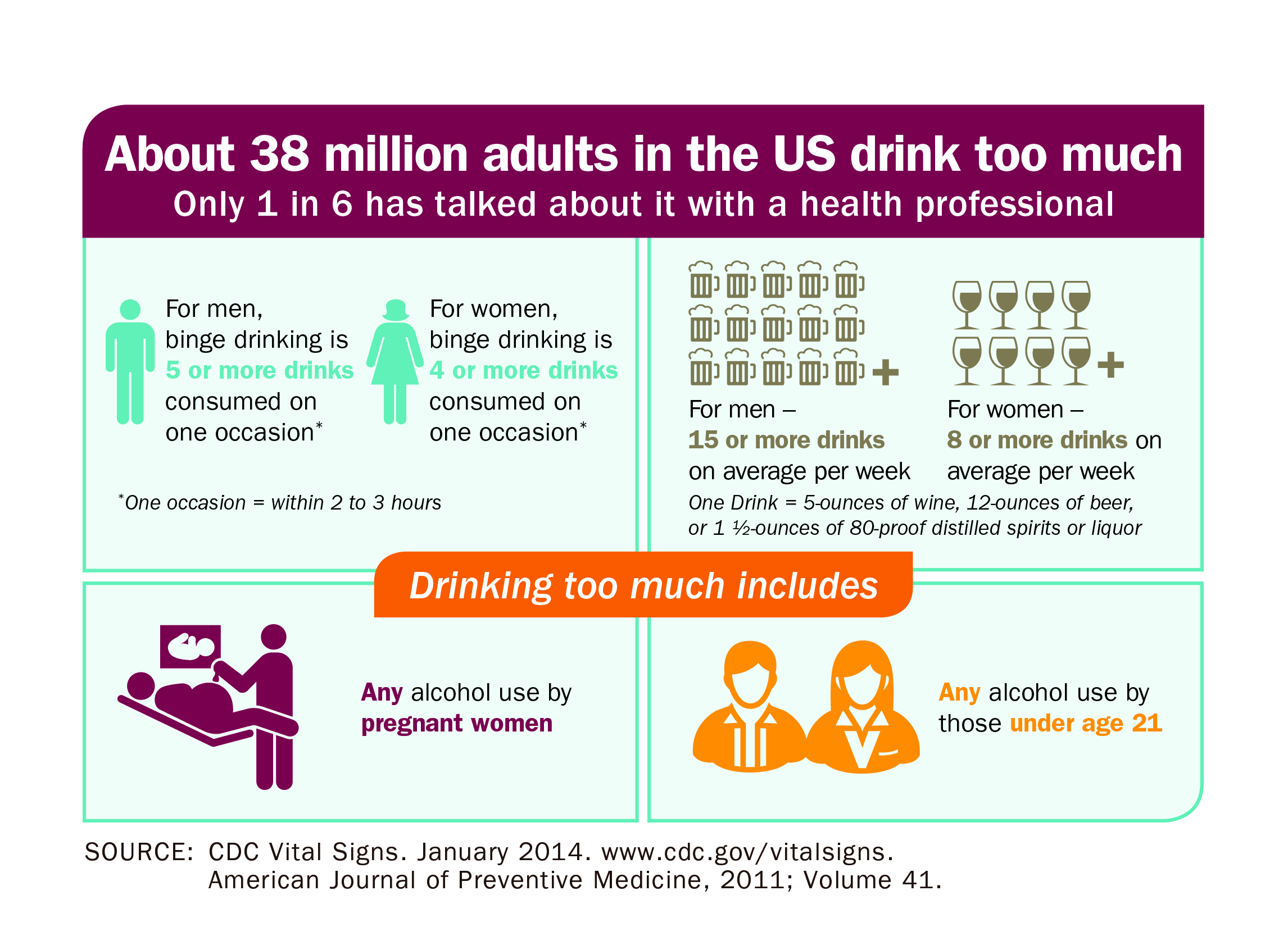 Drinking too much causes about 88,000 US deaths/ year, and costs the economy about $224 billion.