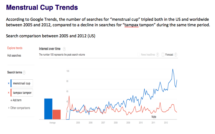 Menstrual Cup Trend