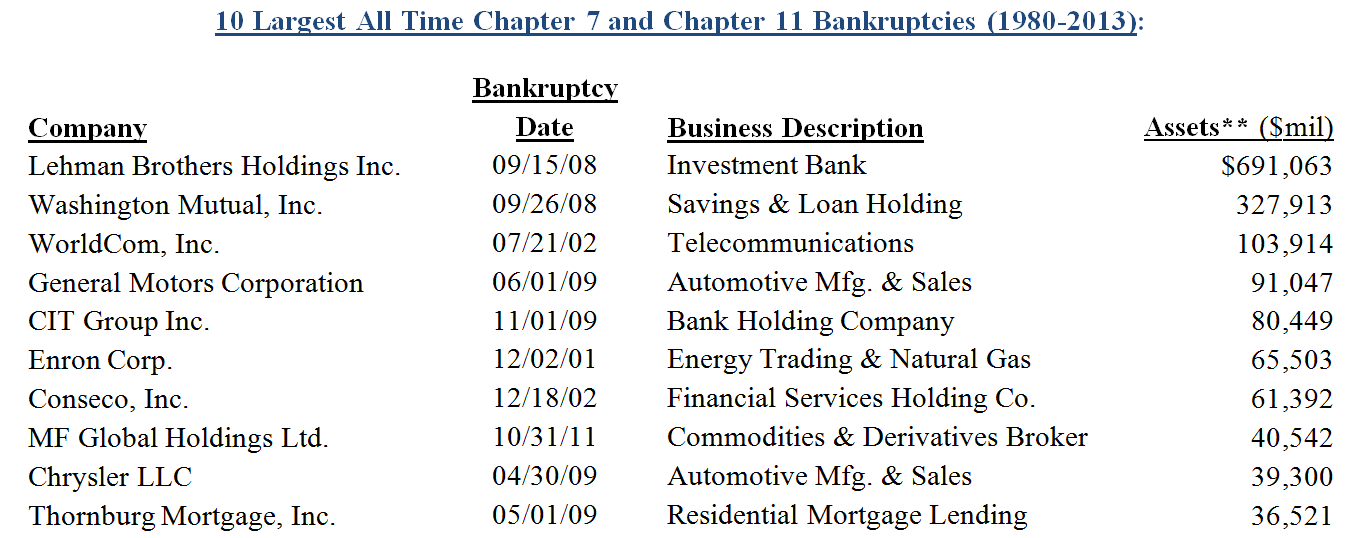10 Largest All Time Chapter 7 and Chapter 11 Bankruptcies (1980-2013)