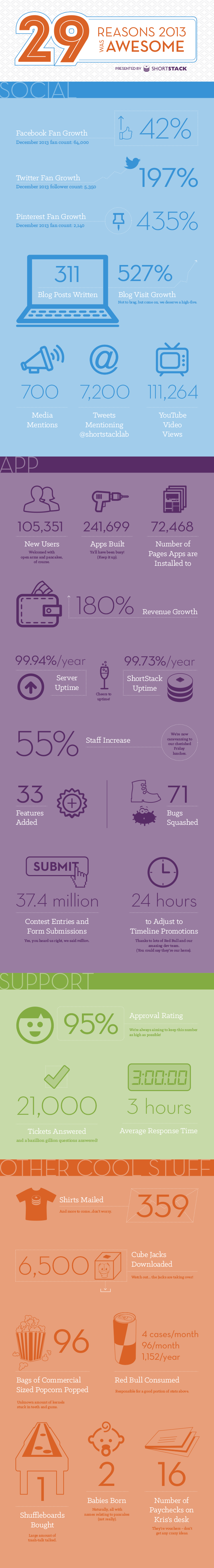 ShortStack Releases 2013 Annual Report via Infographic