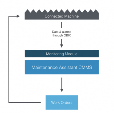 Maintenance Assistant unveils MA Monitoring™:- The Ultimate Step in ...