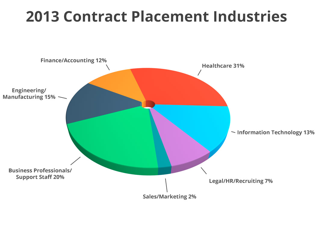 2013 U.S. Contract Placement