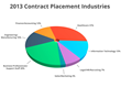 Top Contract Staffing Industries