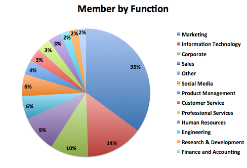 TrustRadius Membership by Function