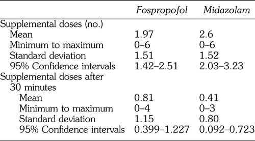 Supplemental Doses to Induce