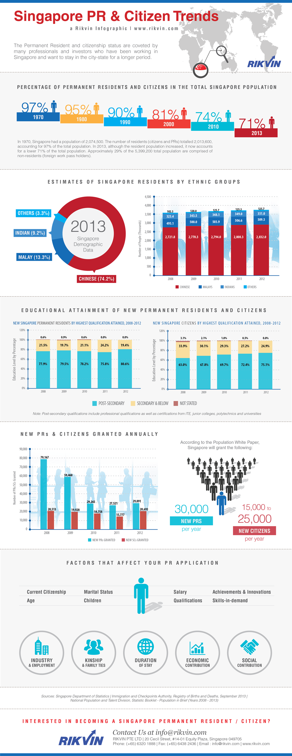 Infographic on Singapore PR and Citizen Trends
