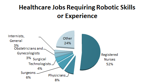 Healthcare Jobs Requiring Robotic Skills and Experience