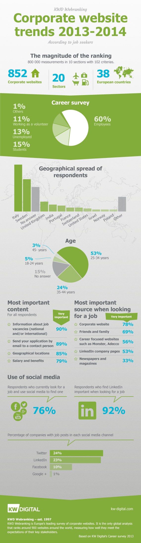 KWD_Webranking_2013_Infographics_Career B
