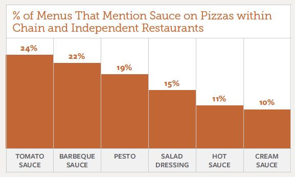 % Occurrence of Sauces on Pizza