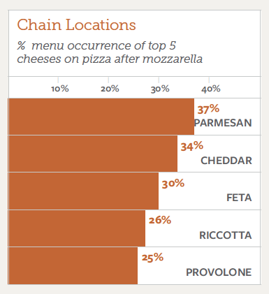 Top Cheeses Mentioned on Pizza on Chain Menus