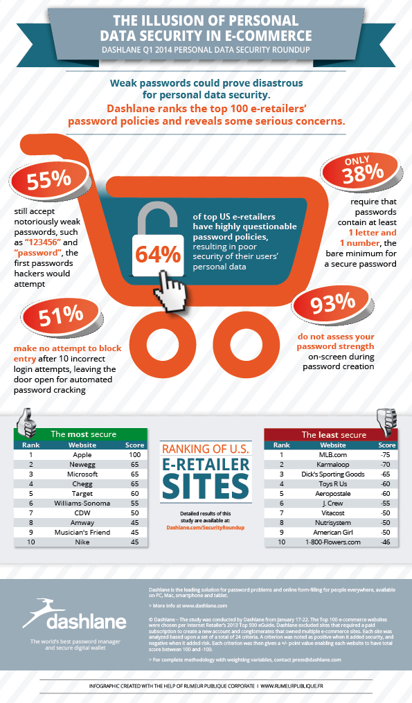The Illusion of Personal Data Security in E-Commerce Infographic