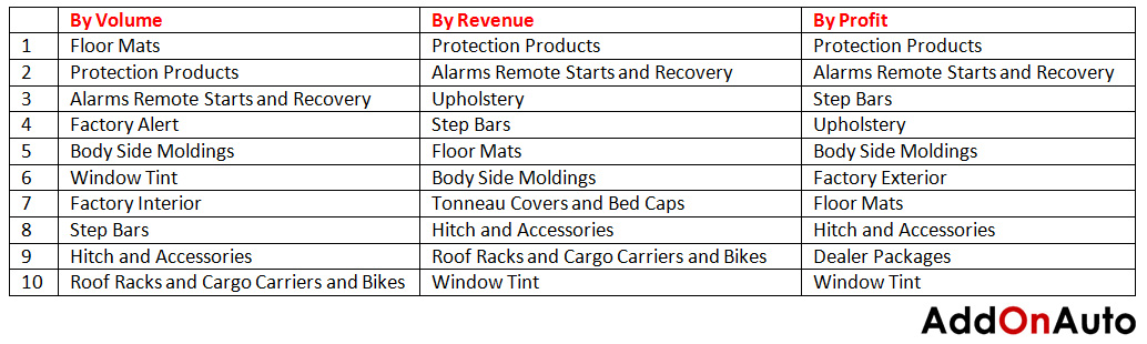 According to AddOnAuto's Auto Accessories Trend Report convenience, utility and protecting vehicle investment were overriding trends for 2013