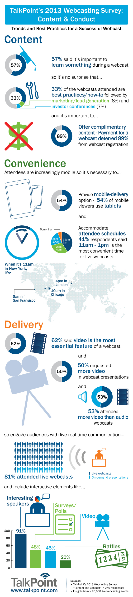 TalkPoint 2013 Webcasting Survey Infographic