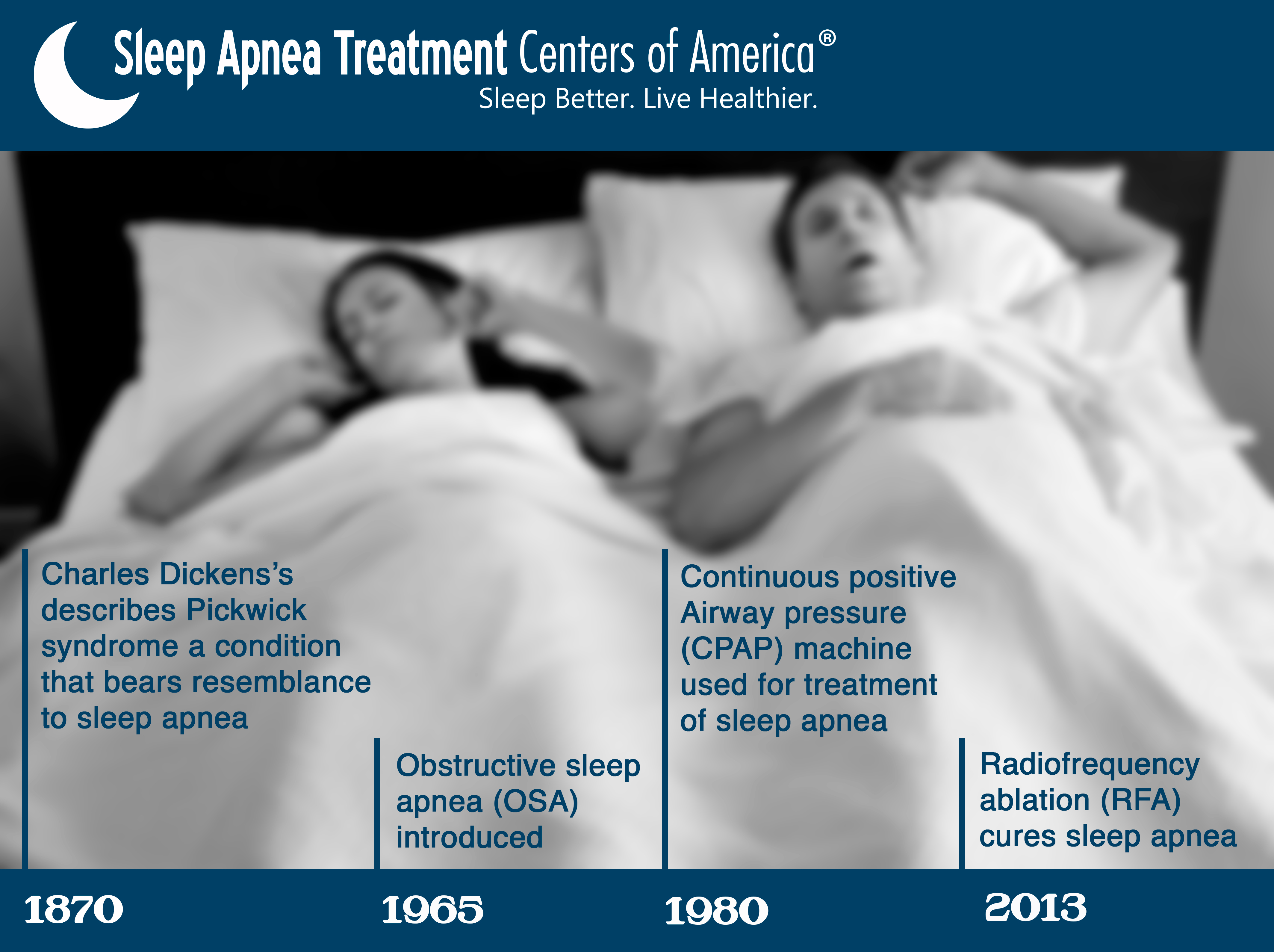 Timeline of Sleep Apnea