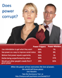 Power trippers are more likely to have problems in their professional and personal relationships