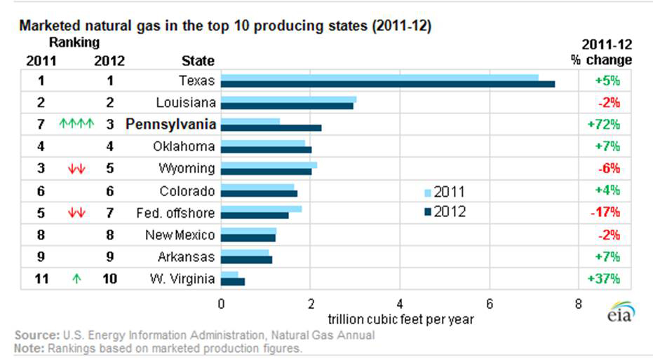 Marketed natural gas in the top 10 producing states 2011-2012
