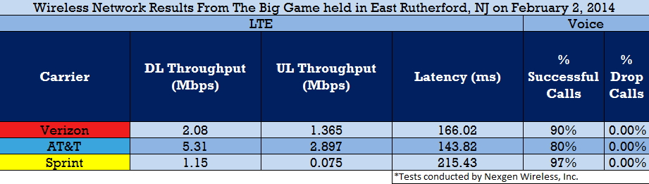 Wireless Network Results From The 2014 Big Game