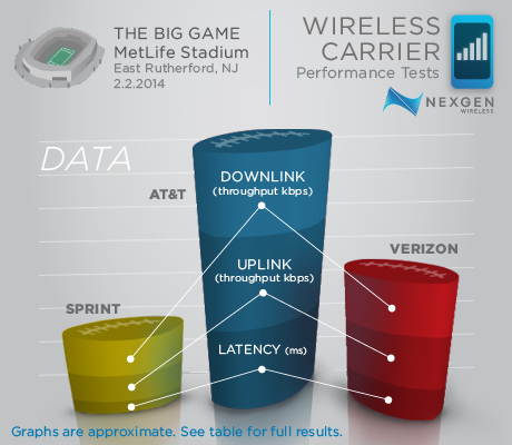 Wireless Network Results From The 2014 Big Game